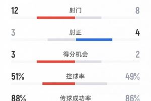 拜仁4-2弗拉门戈全场数据：射门8-12，射正4-3，黄牌5-4